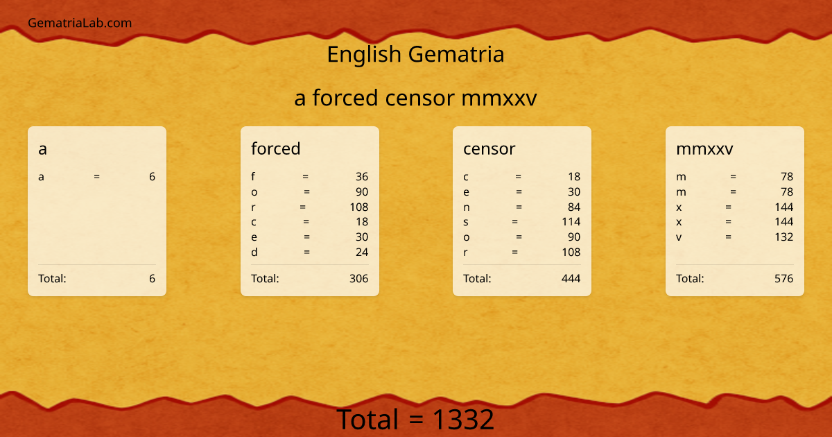 a forced censor mmxxv in english Gematria